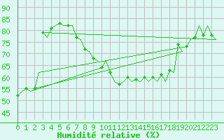 Courbe de l'humidit relative pour Rotterdam Airport Zestienhoven