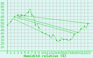 Courbe de l'humidit relative pour Madrid / Barajas (Esp)