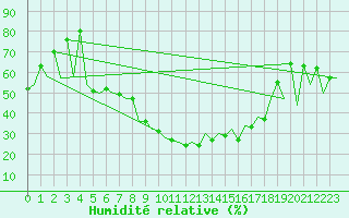 Courbe de l'humidit relative pour Bacau
