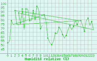 Courbe de l'humidit relative pour Samedam-Flugplatz