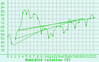 Courbe de l'humidit relative pour Irkutsk