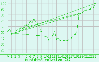 Courbe de l'humidit relative pour Palma De Mallorca / Son San Juan