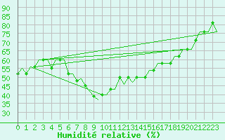 Courbe de l'humidit relative pour Hahn