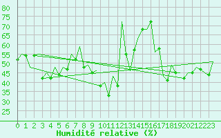 Courbe de l'humidit relative pour San Sebastian (Esp)