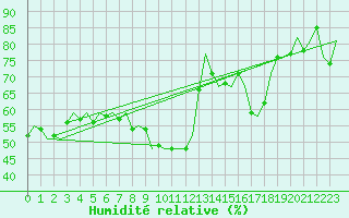 Courbe de l'humidit relative pour Beograd / Surcin