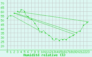 Courbe de l'humidit relative pour Celle