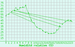 Courbe de l'humidit relative pour Madrid / Barajas (Esp)