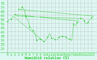 Courbe de l'humidit relative pour Groningen Airport Eelde
