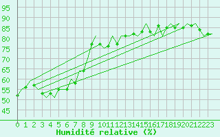 Courbe de l'humidit relative pour Woensdrecht