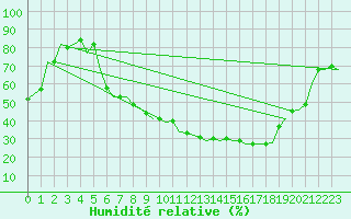 Courbe de l'humidit relative pour Neuburg / Donau
