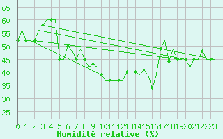 Courbe de l'humidit relative pour Kalamata Airport