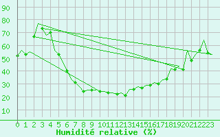 Courbe de l'humidit relative pour Warszawa-Okecie