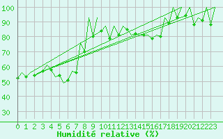 Courbe de l'humidit relative pour Bucuresti Otopeni