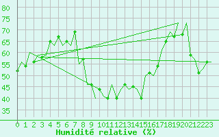 Courbe de l'humidit relative pour Rota