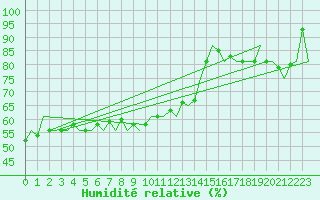 Courbe de l'humidit relative pour Platforme D15-fa-1 Sea