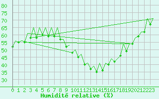 Courbe de l'humidit relative pour Duesseldorf