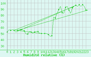 Courbe de l'humidit relative pour Bueckeburg