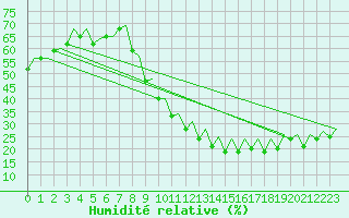 Courbe de l'humidit relative pour Bardenas Reales