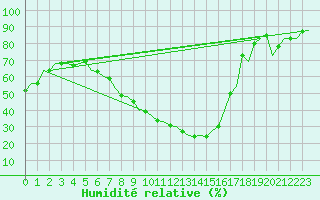 Courbe de l'humidit relative pour Bardenas Reales
