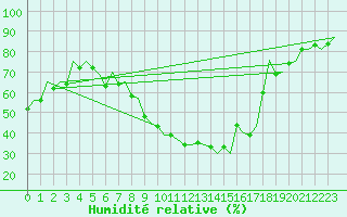 Courbe de l'humidit relative pour London / Heathrow (UK)