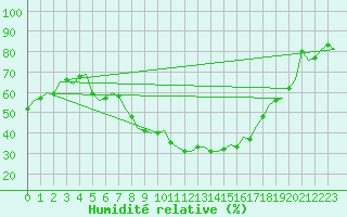 Courbe de l'humidit relative pour Nordholz