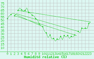 Courbe de l'humidit relative pour Granada / Aeropuerto