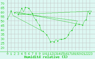 Courbe de l'humidit relative pour Niederstetten