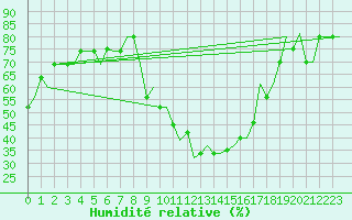 Courbe de l'humidit relative pour Madrid / Cuatro Vientos