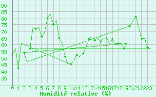 Courbe de l'humidit relative pour Faro / Aeroporto