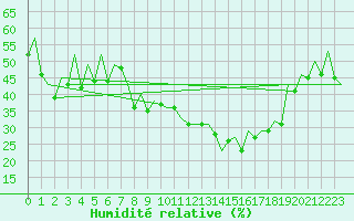 Courbe de l'humidit relative pour Hahn