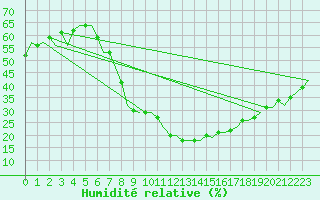 Courbe de l'humidit relative pour Madrid / Barajas (Esp)