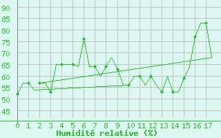 Courbe de l'humidit relative pour Rarotonga