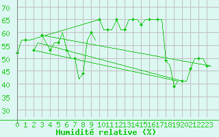 Courbe de l'humidit relative pour Gnes (It)