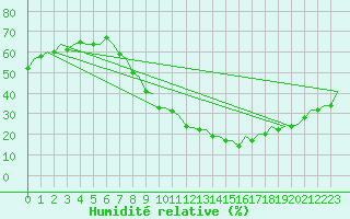 Courbe de l'humidit relative pour Sevilla / San Pablo