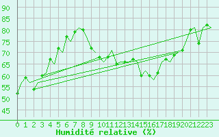Courbe de l'humidit relative pour Hammerfest