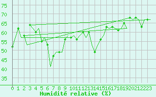 Courbe de l'humidit relative pour Berlevag