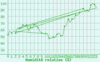 Courbe de l'humidit relative pour Zurich-Kloten