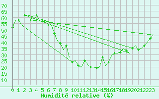 Courbe de l'humidit relative pour Varna