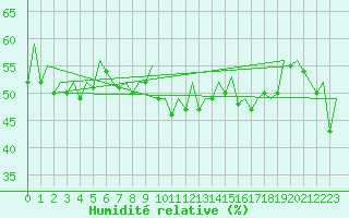 Courbe de l'humidit relative pour Bilbao (Esp)