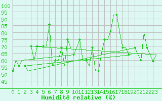 Courbe de l'humidit relative pour Platform Goliat FPSO