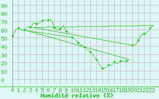 Courbe de l'humidit relative pour Zaragoza / Aeropuerto