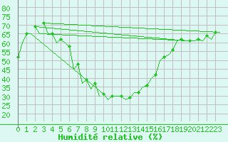 Courbe de l'humidit relative pour Craiova