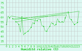 Courbe de l'humidit relative pour Sibiu