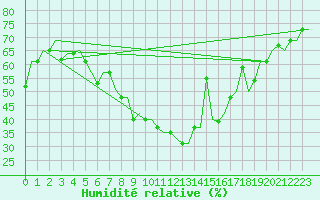Courbe de l'humidit relative pour Odesa