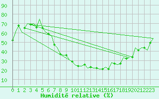 Courbe de l'humidit relative pour Beograd / Surcin