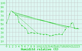 Courbe de l'humidit relative pour Lappeenranta