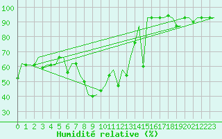 Courbe de l'humidit relative pour Minsk