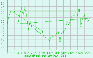 Courbe de l'humidit relative pour St. Peterburg