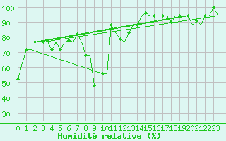 Courbe de l'humidit relative pour Firenze / Peretola