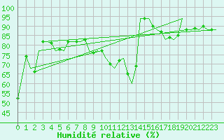 Courbe de l'humidit relative pour Bueckeburg